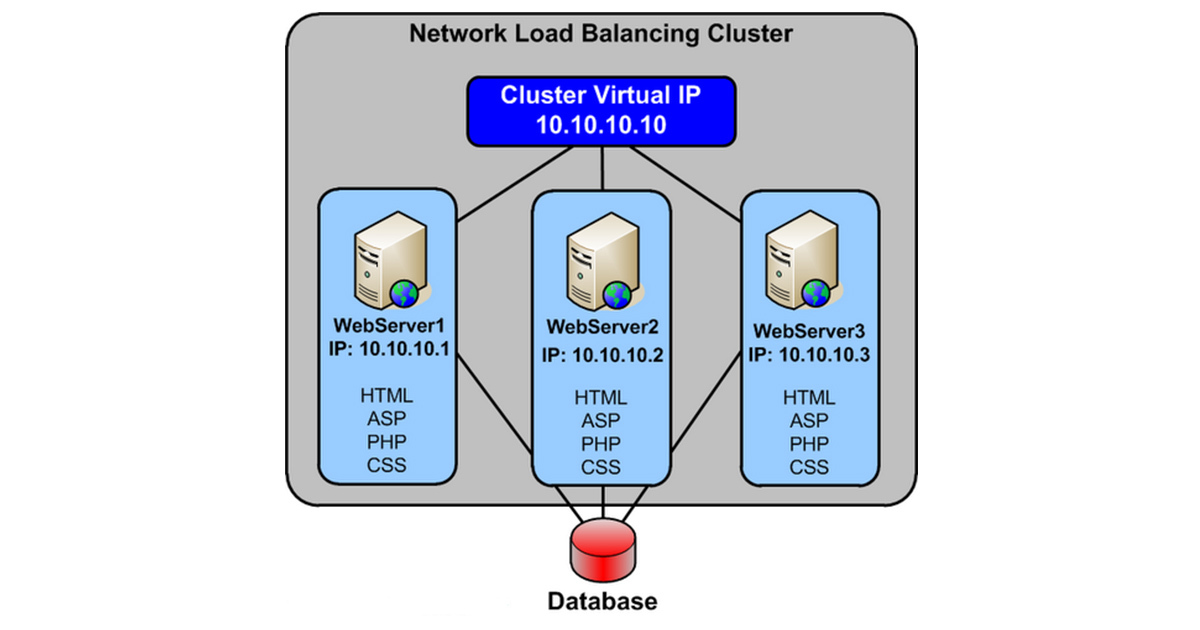 How to Implement Load Balancing for Your Server