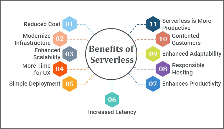 The Benefits of Using Serverless Computing