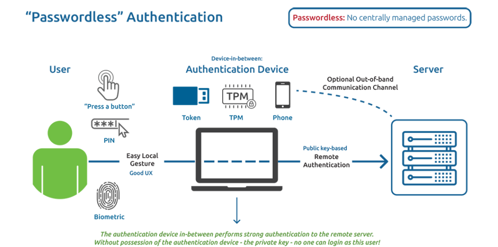 How To Implement Server-Based Authentication - GenPI.co